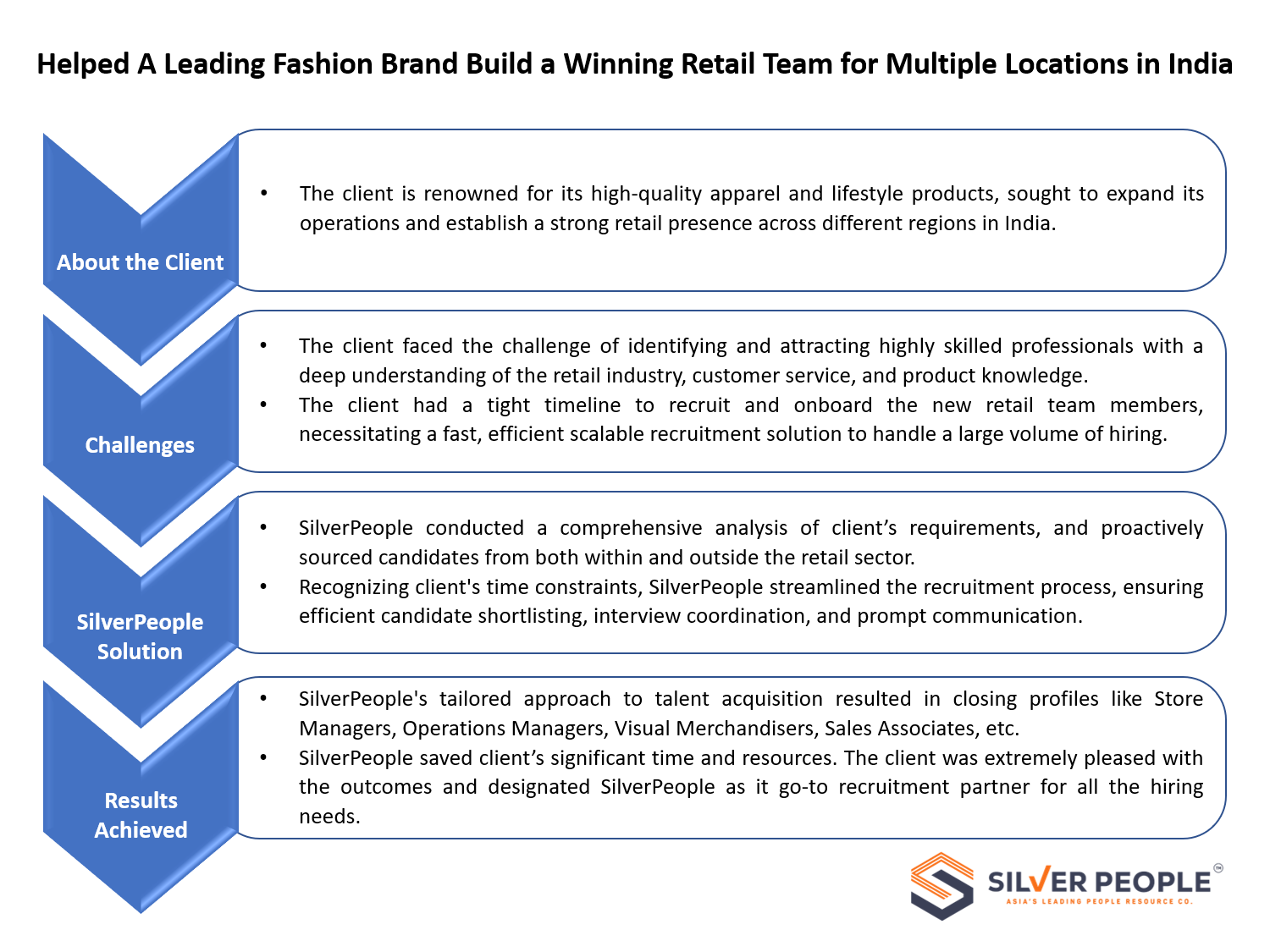 Helped A Leading Fashion Brand Build a Winning Retail Team for Multiple Locations in India